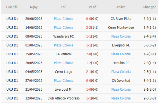 Nhận định Cerro Largo vs Plaza Colonia – VĐQG Uruguay 5 Phong độ gần đây Plaza Colonia thể hiện