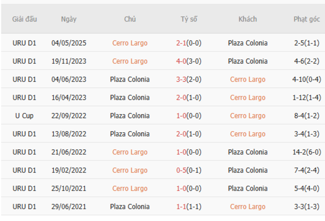 Nhận định Cerro Largo vs Plaza Colonia – VĐQG Uruguay 6 Thành tích chạm trán gần nhất giữa Cerro Largo vs Plaza Colonia
