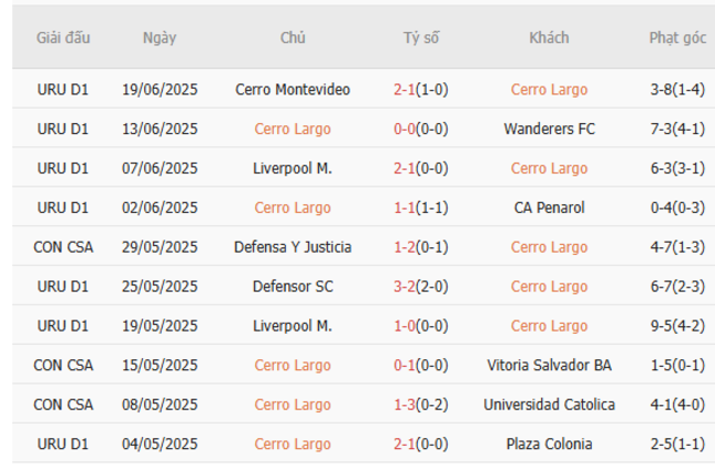 Nhận định Cerro Largo vs Plaza Colonia – VĐQG Uruguay 4 Kết quả gần đây của Cerro Largo
