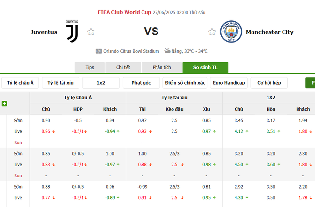 Nhận định Juventus vs Man City, 02h00 ngày 27/06 – Fifa Club World Cup 3 Tỷ lệ kèo bóng đá Juventus vs Man City