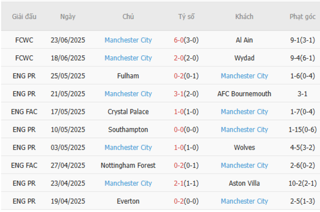 Nhận định Juventus vs Man City, 02h00 ngày 27/06 – Fifa Club World Cup 5 Phong độ gần đây Man City thể hiện