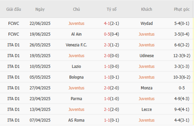 Nhận định Juventus vs Man City, 02h00 ngày 27/06 – Fifa Club World Cup 4 Kết quả gần đây của Juventus