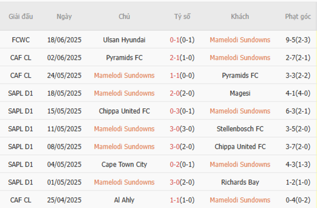 Soi kèo nhà cái Mamelodi Sundowns vs Borussia Dortmund – 23h00 ngày 21/06/2025 4 Kết quả gần đây của Mamelodi Sundowns