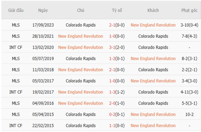 Nhận định New England vs Colorado Rapids, 06h30 ngày 29/06 – MLS 6 Thành tích chạm trán gần nhất giữa New England vs Colorado Rapids