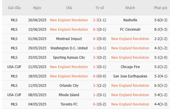 Nhận định New England vs Colorado Rapids, 06h30 ngày 29/06 – MLS 4 Kết quả gần đây của New England