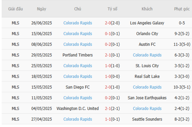 Nhận định New England vs Colorado Rapids, 06h30 ngày 29/06 – MLS 5 Phong độ gần đây Colorado Rapidsthể hiện