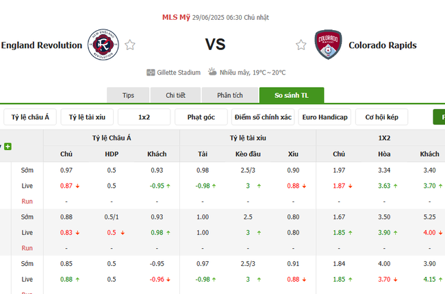 Nhận định New England vs Colorado Rapids, 06h30 ngày 29/06 – MLS 3 Tỷ lệ kèo bóng đá New England vs Colorado Rapids
