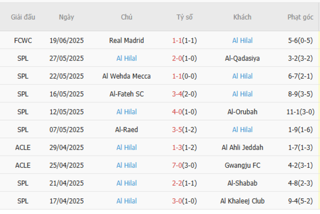 Nhận định RB Salzburg vs Al Hilal – Fifa Club World Cup 5 Phong độ gần đây Al Hilal thể hiện