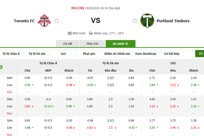 Nhận định Toronto FC vs Portland Timbers, 06h30 ngày 29/06 – MLS 3 Tỷ lệ kèo bóng đá Toronto FC vs Portland Timbers
