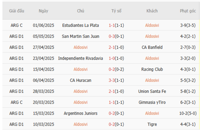 Nhận định Aldosivi vs Central Cordoba SDE, 01h30 12/07 4 Kết quả gần đây của Aldosivi