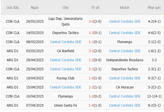 Nhận định Aldosivi vs Central Cordoba SDE, 01h30 12/07 5 Phong độ gần đây Central Cordoba SDE thể hiện