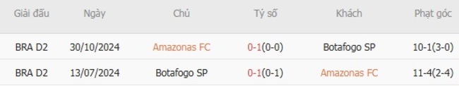 Nhận định Amazonas FC vs Botafogo SP, 02h00 ngày 21/07 - Brazil Serie B 6 Thành tích chạm trán gần nhất giữa Amazonas FC vs Botafogo SP