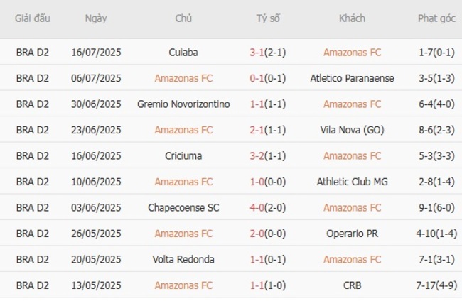 Nhận định Amazonas FC vs Botafogo SP, 02h00 ngày 21/07 - Brazil Serie B 4 Kết quả gần đây của Amazonas FC