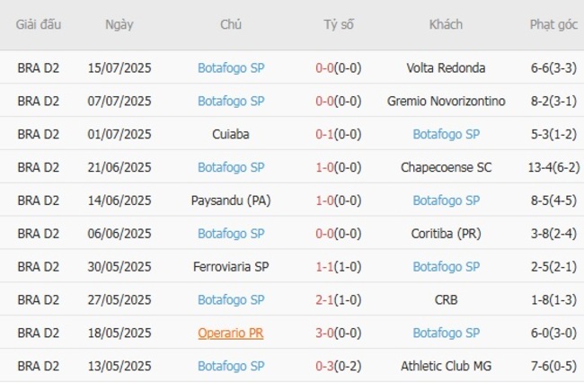 Nhận định Amazonas FC vs Botafogo SP, 02h00 ngày 21/07 - Brazil Serie B 5 Phong độ gần đây Botafogo SP thể hiện