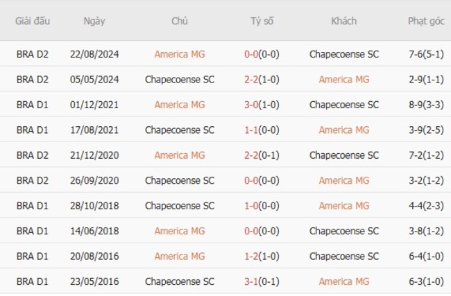 Nhận định America MG vs Chapecoense SC, 04h30 ngày 21/07 - Brazil Serie B 6 Thành tích chạm trán gần nhất giữa America MG vs Chapecoense SC