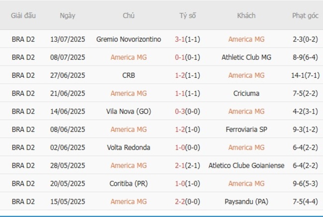 Nhận định America MG vs Chapecoense SC, 04h30 ngày 21/07 - Brazil Serie B 4 Kết quả gần đây của America MG