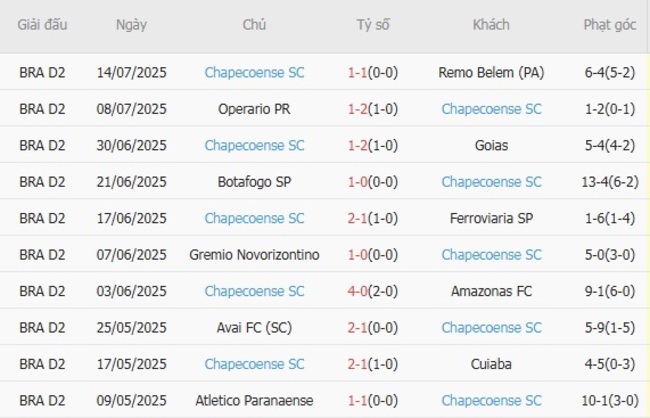 Nhận định America MG vs Chapecoense SC, 04h30 ngày 21/07 - Brazil Serie B 5 Phong độ gần đây Chapecoense SC thể hiện