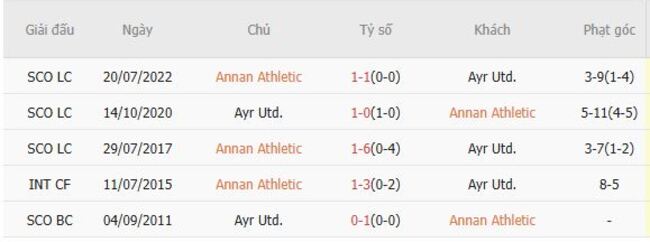 Nhận định Annan Athletic vs Ayr Utd, 01h45 16/07 6 Thành tích chạm trán gần nhất giữa Annan Athletic vs Ayr Utd