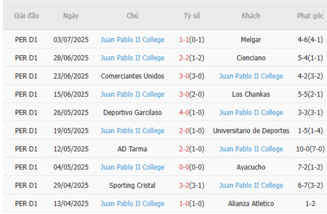 Nhận định Atletico Grau vs Juan Pablo College, 3h15 07/07 5 Phong độ gần đây Juan Pablo College thể hiện