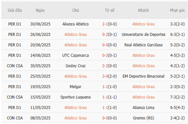Nhận định Atletico Grau vs Juan Pablo College, 3h15 07/07 4 Kết quả gần đây của Atletico Grau