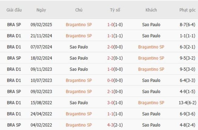 Nhận định Bragantino SP vs Sao Paulo, 7h30 ngày 17/07 6 Thành tích chạm trán gần nhất giữa Bragantino SP vs Sao Paulo