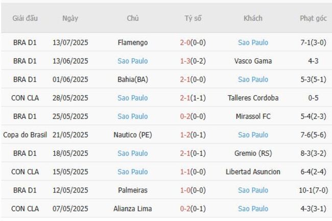 Nhận định Bragantino SP vs Sao Paulo, 7h30 ngày 17/07 5 Phong độ gần đây Sao Paulo thể hiện