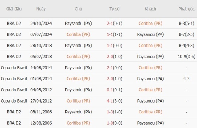 Nhận định Coritiba (PR) vs Paysandu (PA), 04h30 ngày 20/07 6 Thành tích chạm trán gần nhất giữa Coritiba (PR) vs Paysandu (PA)
