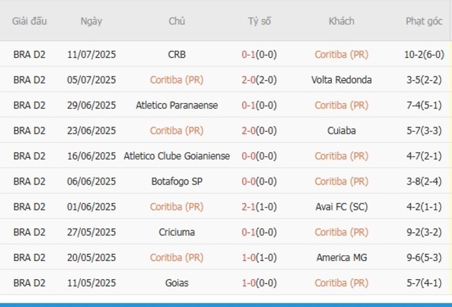 Nhận định Coritiba (PR) vs Paysandu (PA), 04h30 ngày 20/07 4 Kết quả gần đây của Coritiba (PR)