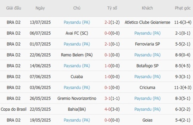 Nhận định Coritiba (PR) vs Paysandu (PA), 04h30 ngày 20/07 5 Phong độ gần đây Paysandu (PA)thể hiện