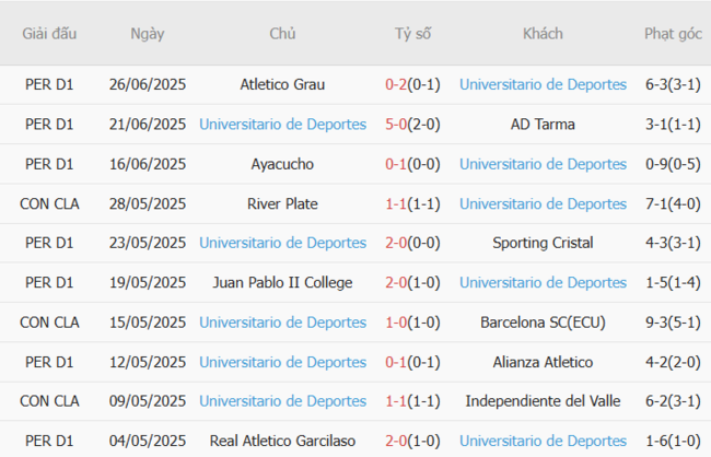 Nhận định Deportivo Garcilaso vs Universitario Deportes, 5h30 07/07 5 Phong độ gần đây Universitario Deportes thể hiện