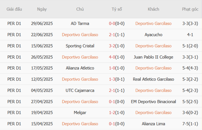 Nhận định Deportivo Garcilaso vs Universitario Deportes, 5h30 07/07 4 Kết quả gần đây của Deportivo Garcilaso