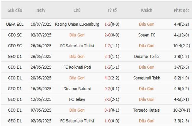 Nhận định Dila Gori vs Racing Union Luxemburg, 23h00 ngày 17/07 4 Kết quả gần đây của Dila Gori