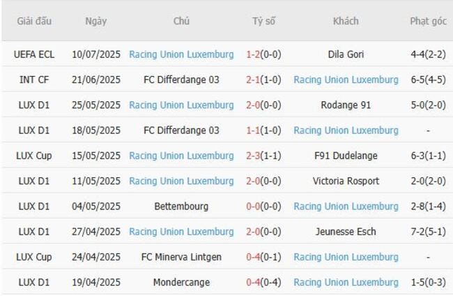 Nhận định Dila Gori vs Racing Union Luxemburg, 23h00 ngày 17/07 5 Phong độ gần đây Racing Union Luxemburg thể hiện