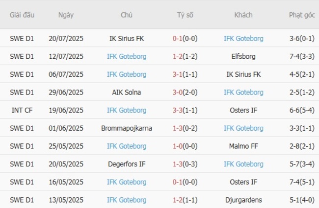 Nhận định Elfsborg vs IFK Goteborg, 0h00 ngày 29/07 5 Phong độ gần đây IFK Goteborg thể hiện