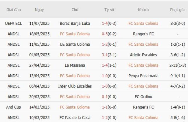 Nhận định FC Santa Coloma vs Borac Banja Luka, 23h00 17/07 4 Kết quả gần đây của FC Santa Coloma
