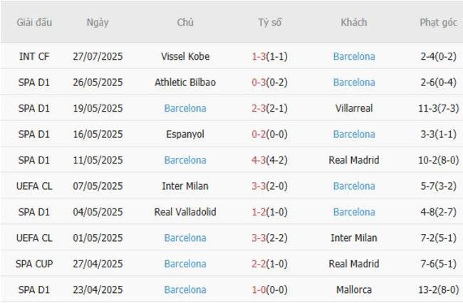 Nhận định FC Seoul vs Barcelona, 18h00 ngày 31/07 5 Phong độ gần đây Barcelona thể hiện