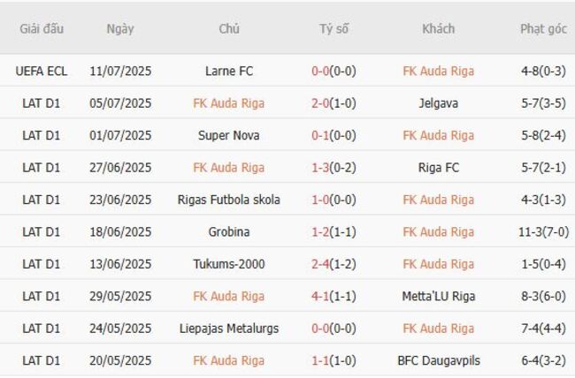 Nhận định FK Auda Rig vs Larne FC, 23h00 16/07 4 Kết quả gần đây của FK Auda Riga
