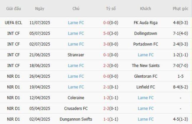Nhận định FK Auda Rig vs Larne FC, 23h00 16/07 5 Phong độ gần đây Larne FC thể hiện