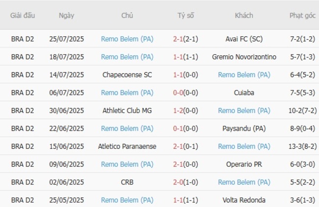 Nhận định Goias vs Remo Belem, 07h35 ngày 30/07 – Giải hạng nhì Brazil 5 Phong độ gần đây Remo Belem thể hiện