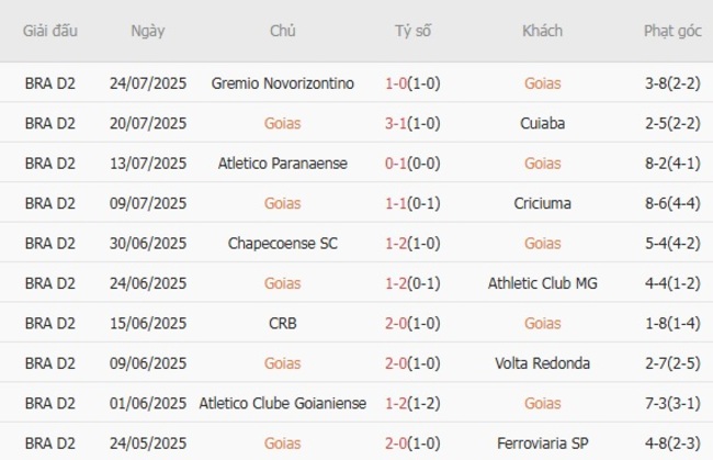 Nhận định Goias vs Remo Belem, 07h35 ngày 30/07 – Giải hạng nhì Brazil 4 Kết quả gần đây của Goias