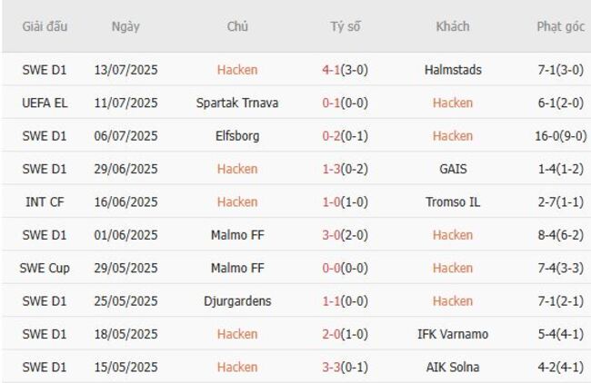 Nhận định Hacken vs Spartak Trnava, 0h00 ngày 18/07 4 Kết quả gần đây của Hacken