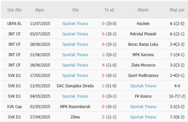 Nhận định Hacken vs Spartak Trnava, 0h00 ngày 18/07 5 Phong độ gần đây Spartak Trnava thể hiện