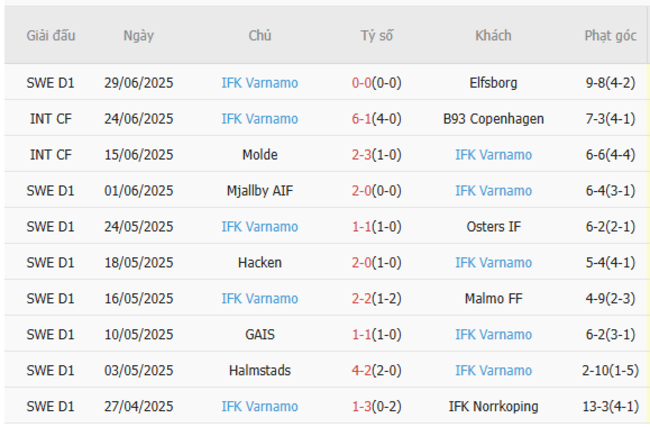 Nhận định Hammarby vs IFK Varnamo, 22h30 ngày 05/07 – VĐQG Thuỵ Điển 5 Phong độ gần đây IFK Varnamo thể hiện