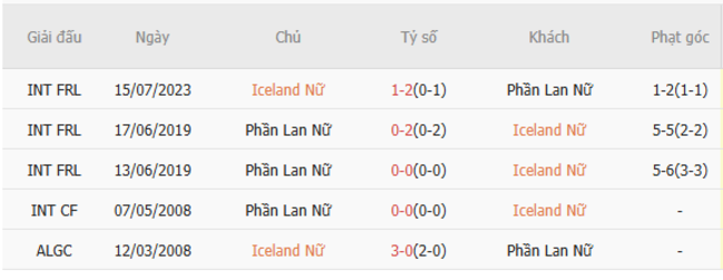 Nhận định Iceland Nữ vs Phần Lan Nữ, 23h00 ngày 02/07 – Euro Nữ 6 Thành tích chạm trán gần nhất giữa Iceland Nữ vs Phần Lan Nữ