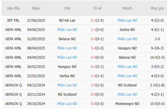 Nhận định Iceland Nữ vs Phần Lan Nữ, 23h00 ngày 02/07 – Euro Nữ 5 Phong độ gần đây Phần Lan Nữ thể hiện
