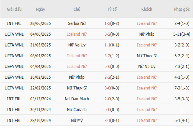 Nhận định Iceland Nữ vs Phần Lan Nữ, 23h00 ngày 02/07 – Euro Nữ 4 Kết quả gần đây của Iceland Nữ