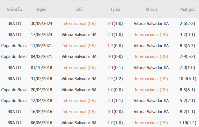 Nhận định Internacional (RS) vs Vitoria Salvador BA, 02h30 13/07 6 Thành tích chạm trán gần nhất giữa Internacional (RS) vs Vitoria Salvador BA