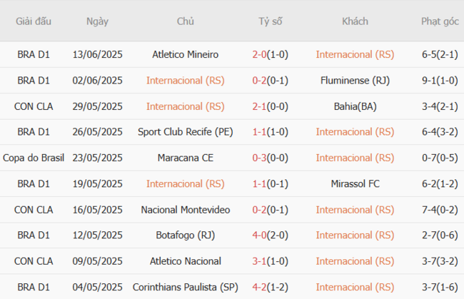 Nhận định Internacional (RS) vs Vitoria Salvador BA, 02h30 13/07 4 Kết quả gần đây của Internacional (RS)