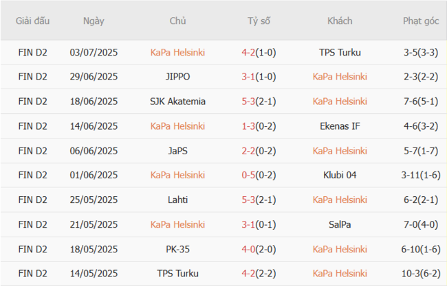 Nhận định KaPa Helsinki vs PK-35, 22h30 ngày 09/07 4 Kết quả gần đây của KaPa Helsinki