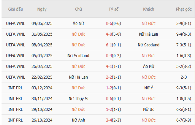 Nhận định Nữ Đức vs Nữ Ba Lan, 02h00 ngày 05/07 – Euro Nữ 4 Kết quả gần đây của Nữ Đức